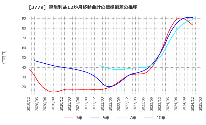 3779 ジェイ・エスコム　ホールディングス(株): 経常利益12か月移動合計の標準偏差の推移