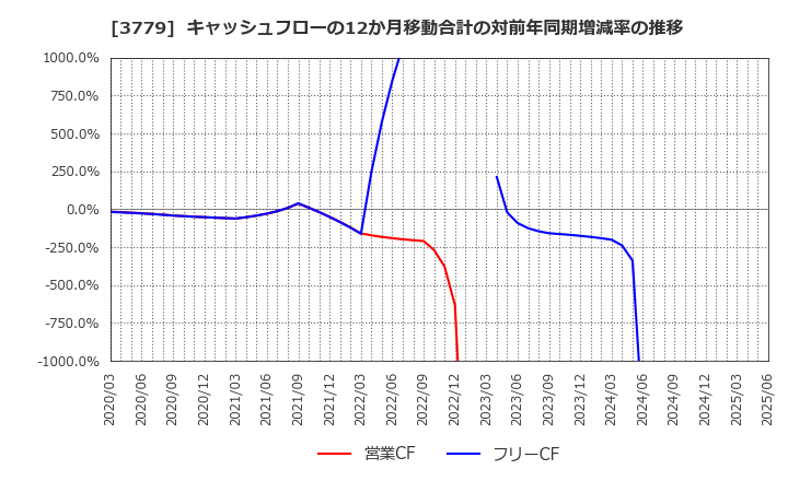3779 ジェイ・エスコム　ホールディングス(株): キャッシュフローの12か月移動合計の対前年同期増減率の推移
