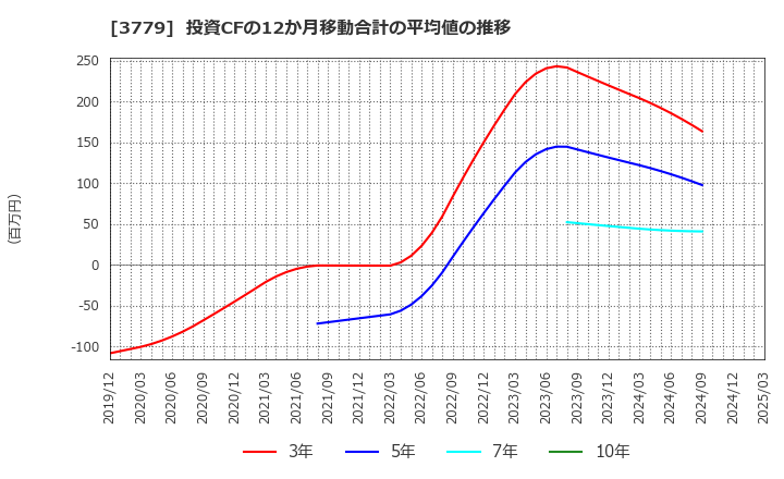 3779 ジェイ・エスコム　ホールディングス(株): 投資CFの12か月移動合計の平均値の推移