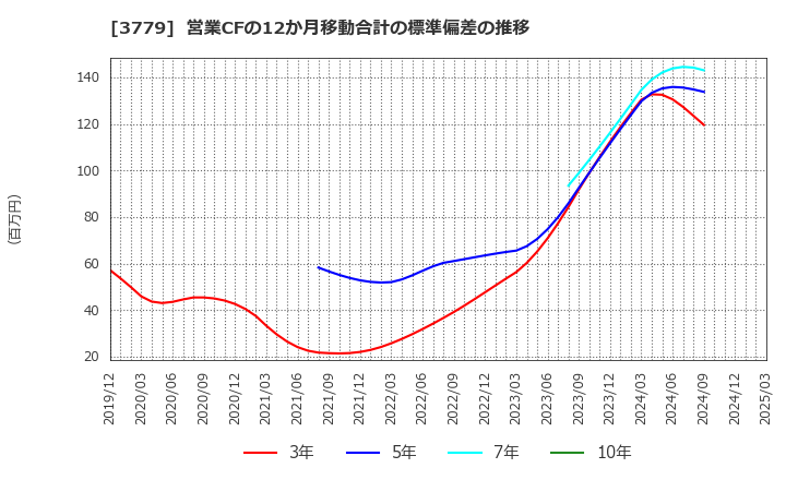 3779 ジェイ・エスコム　ホールディングス(株): 営業CFの12か月移動合計の標準偏差の推移