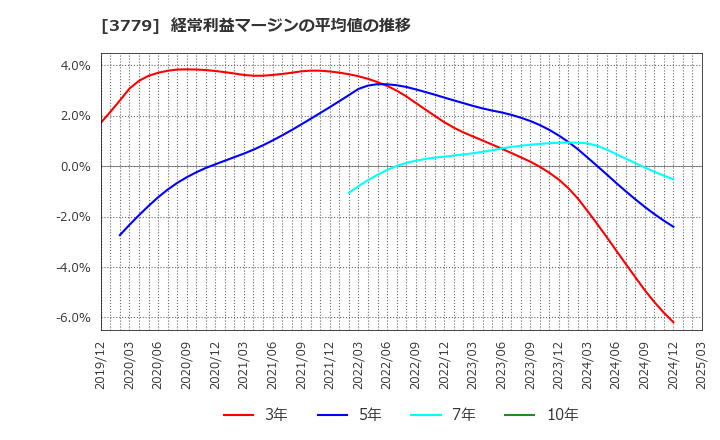 3779 ジェイ・エスコム　ホールディングス(株): 経常利益マージンの平均値の推移