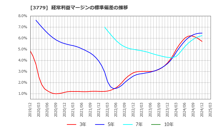 3779 ジェイ・エスコム　ホールディングス(株): 経常利益マージンの標準偏差の推移