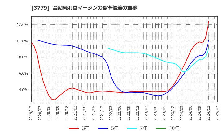 3779 ジェイ・エスコム　ホールディングス(株): 当期純利益マージンの標準偏差の推移