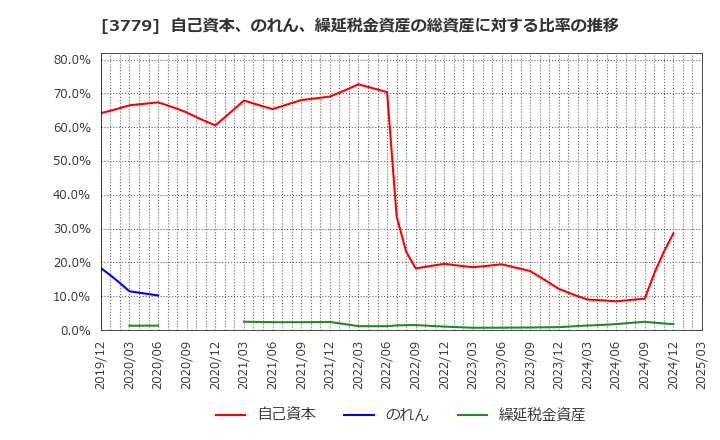 3779 ジェイ・エスコム　ホールディングス(株): 自己資本、のれん、繰延税金資産の総資産に対する比率の推移
