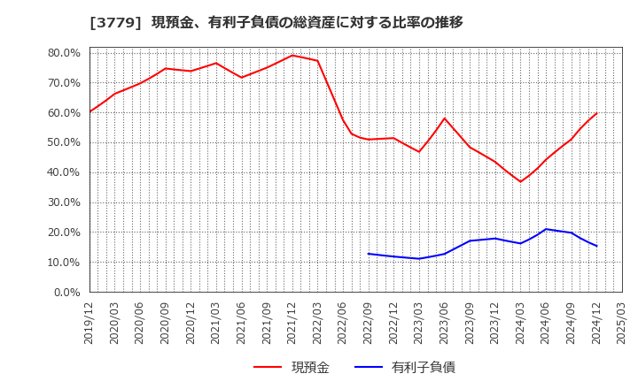 3779 ジェイ・エスコム　ホールディングス(株): 現預金、有利子負債の総資産に対する比率の推移