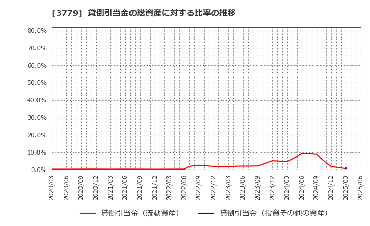 3779 ジェイ・エスコム　ホールディングス(株): 貸倒引当金の総資産に対する比率の推移
