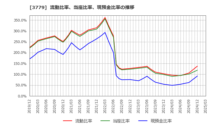 3779 ジェイ・エスコム　ホールディングス(株): 流動比率、当座比率、現預金比率の推移