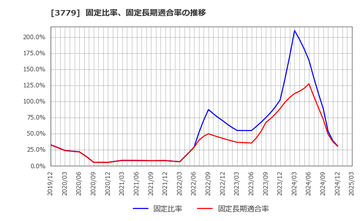 3779 ジェイ・エスコム　ホールディングス(株): 固定比率、固定長期適合率の推移