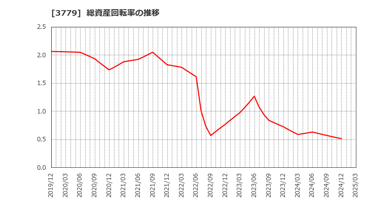 3779 ジェイ・エスコム　ホールディングス(株): 総資産回転率の推移