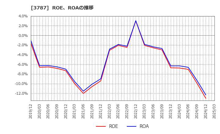 3787 (株)テクノマセマティカル: ROE、ROAの推移