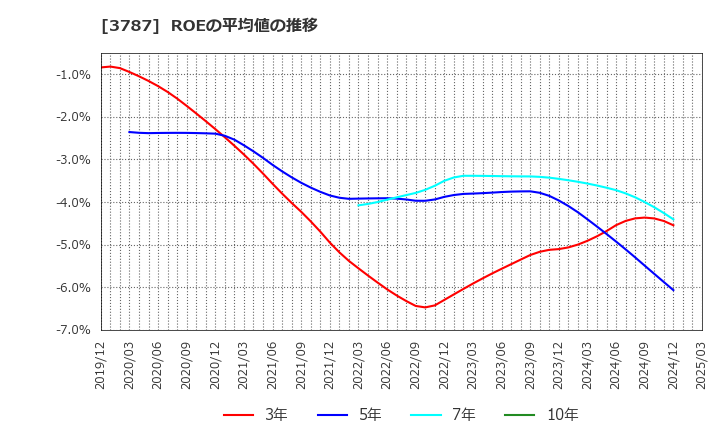 3787 (株)テクノマセマティカル: ROEの平均値の推移