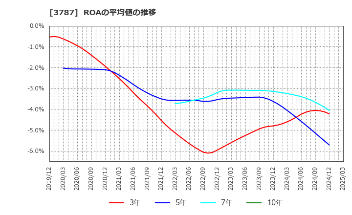 3787 (株)テクノマセマティカル: ROAの平均値の推移