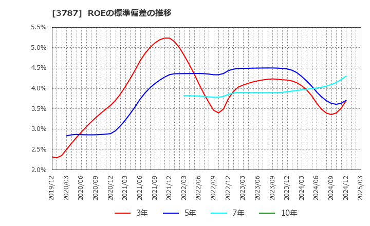 3787 (株)テクノマセマティカル: ROEの標準偏差の推移