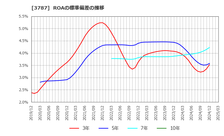 3787 (株)テクノマセマティカル: ROAの標準偏差の推移
