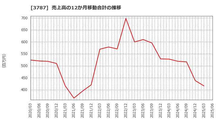 3787 (株)テクノマセマティカル: 売上高の12か月移動合計の推移