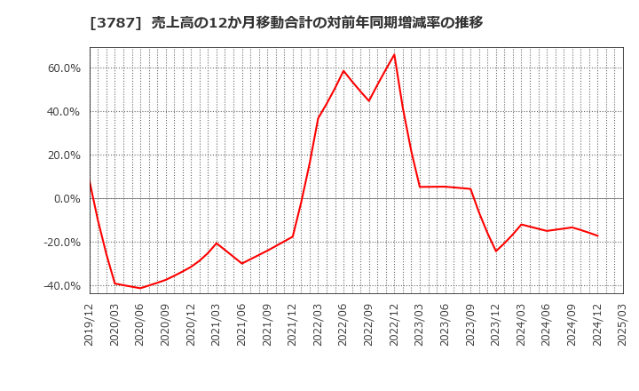 3787 (株)テクノマセマティカル: 売上高の12か月移動合計の対前年同期増減率の推移