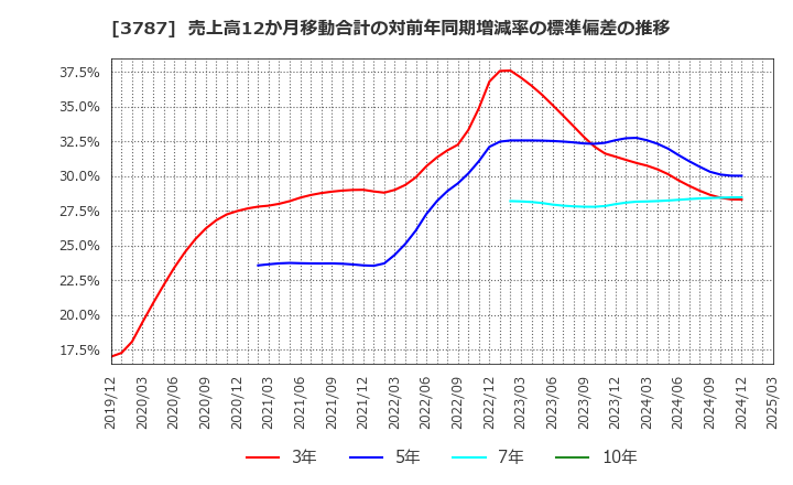 3787 (株)テクノマセマティカル: 売上高12か月移動合計の対前年同期増減率の標準偏差の推移