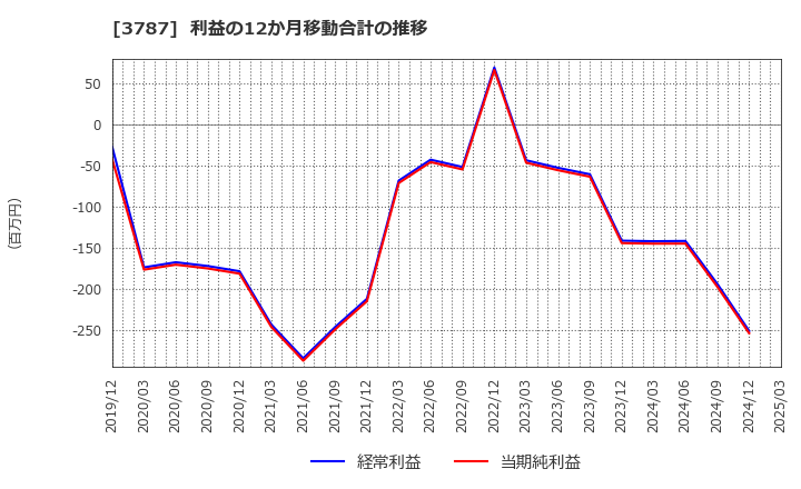3787 (株)テクノマセマティカル: 利益の12か月移動合計の推移