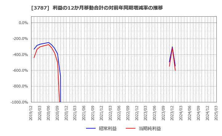 3787 (株)テクノマセマティカル: 利益の12か月移動合計の対前年同期増減率の推移