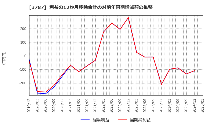 3787 (株)テクノマセマティカル: 利益の12か月移動合計の対前年同期増減額の推移