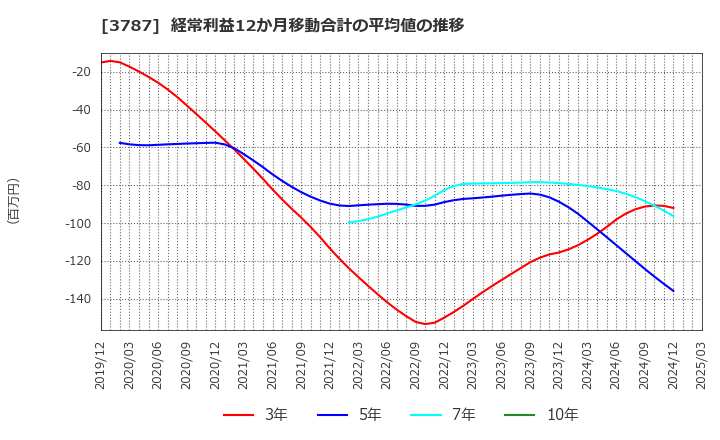 3787 (株)テクノマセマティカル: 経常利益12か月移動合計の平均値の推移
