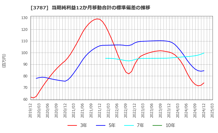 3787 (株)テクノマセマティカル: 当期純利益12か月移動合計の標準偏差の推移