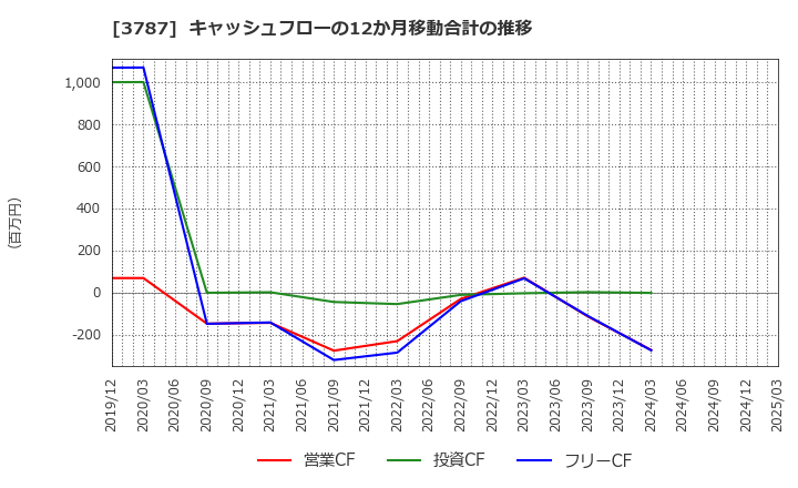 3787 (株)テクノマセマティカル: キャッシュフローの12か月移動合計の推移