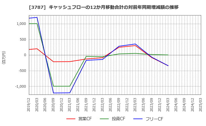 3787 (株)テクノマセマティカル: キャッシュフローの12か月移動合計の対前年同期増減額の推移