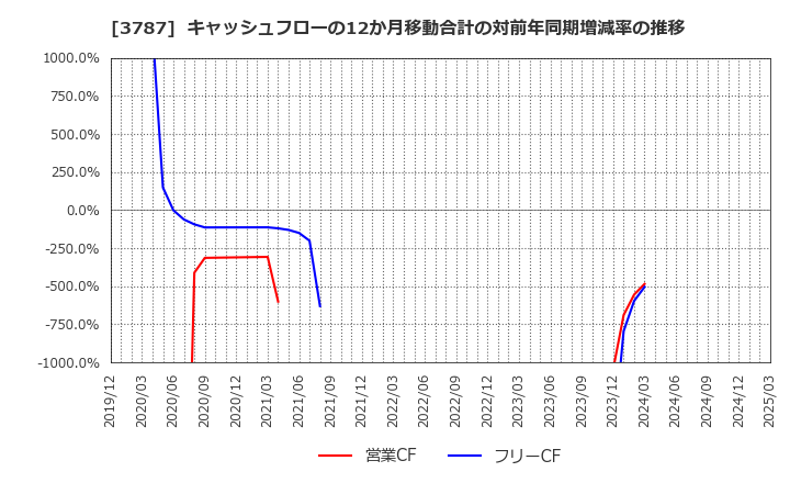 3787 (株)テクノマセマティカル: キャッシュフローの12か月移動合計の対前年同期増減率の推移