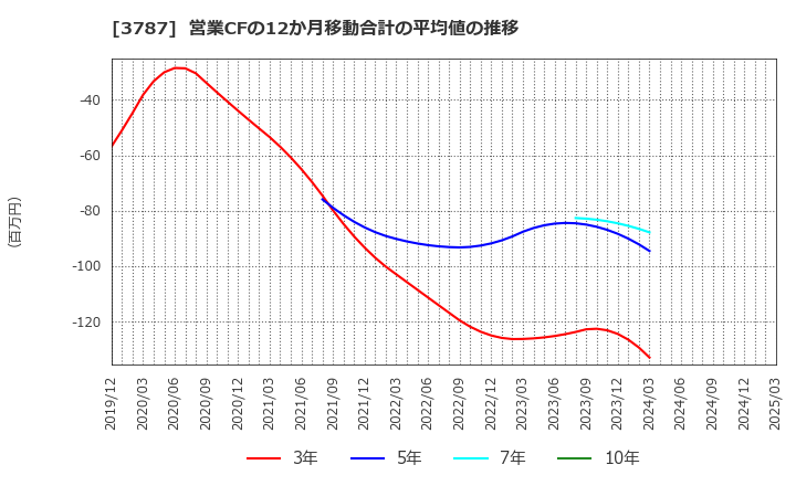 3787 (株)テクノマセマティカル: 営業CFの12か月移動合計の平均値の推移