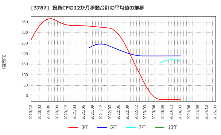 3787 (株)テクノマセマティカル: 投資CFの12か月移動合計の平均値の推移
