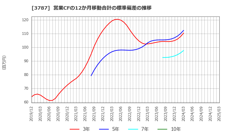 3787 (株)テクノマセマティカル: 営業CFの12か月移動合計の標準偏差の推移