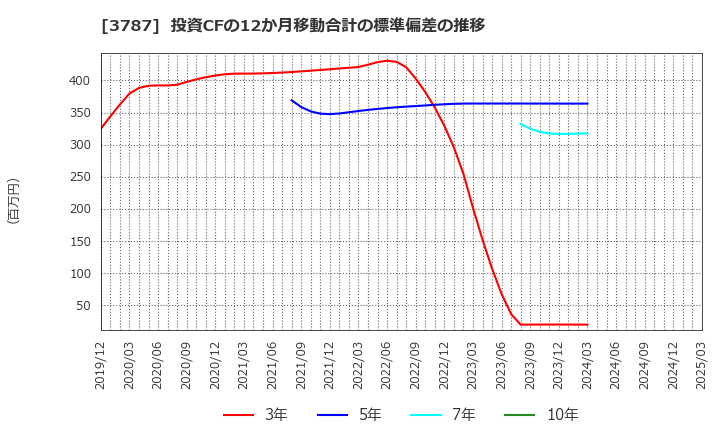 3787 (株)テクノマセマティカル: 投資CFの12か月移動合計の標準偏差の推移