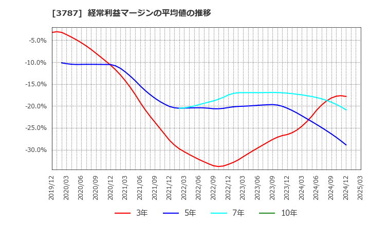 3787 (株)テクノマセマティカル: 経常利益マージンの平均値の推移