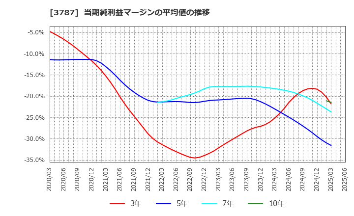 3787 (株)テクノマセマティカル: 当期純利益マージンの平均値の推移
