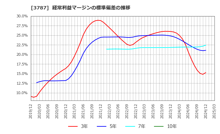 3787 (株)テクノマセマティカル: 経常利益マージンの標準偏差の推移