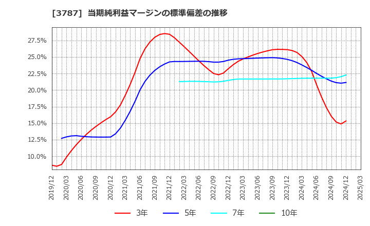 3787 (株)テクノマセマティカル: 当期純利益マージンの標準偏差の推移