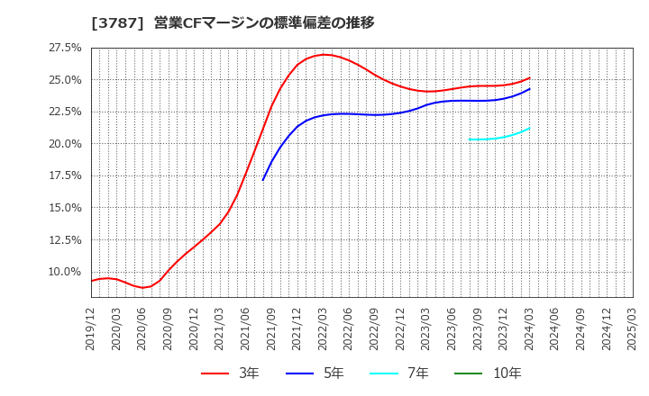 3787 (株)テクノマセマティカル: 営業CFマージンの標準偏差の推移