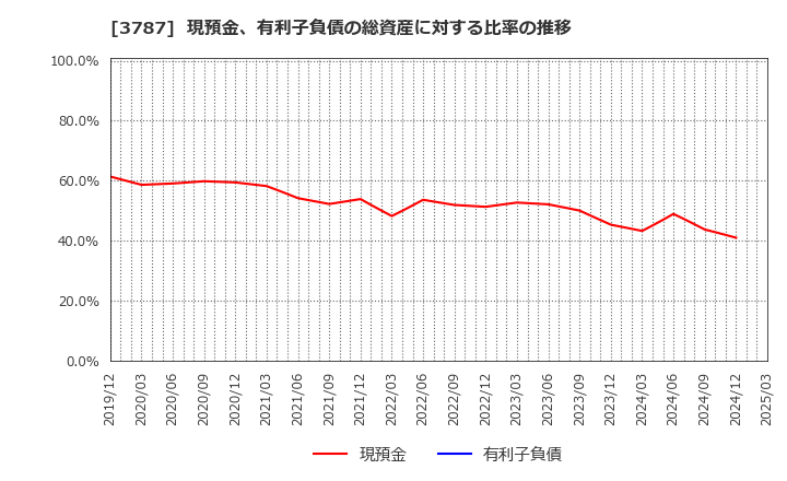 3787 (株)テクノマセマティカル: 現預金、有利子負債の総資産に対する比率の推移