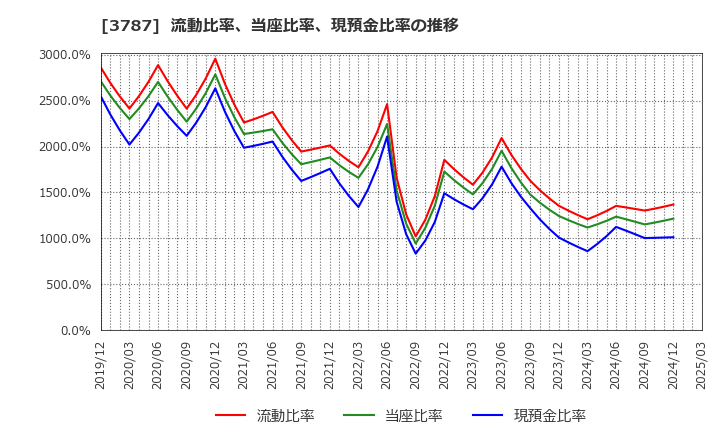 3787 (株)テクノマセマティカル: 流動比率、当座比率、現預金比率の推移