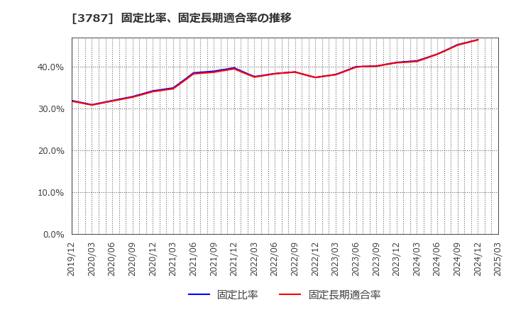 3787 (株)テクノマセマティカル: 固定比率、固定長期適合率の推移