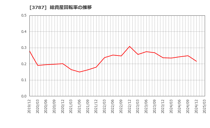 3787 (株)テクノマセマティカル: 総資産回転率の推移