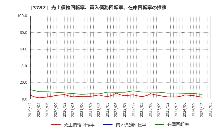 3787 (株)テクノマセマティカル: 売上債権回転率、買入債務回転率、在庫回転率の推移