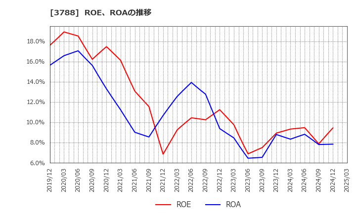 3788 ＧＭＯグローバルサイン・ホールディングス(株): ROE、ROAの推移