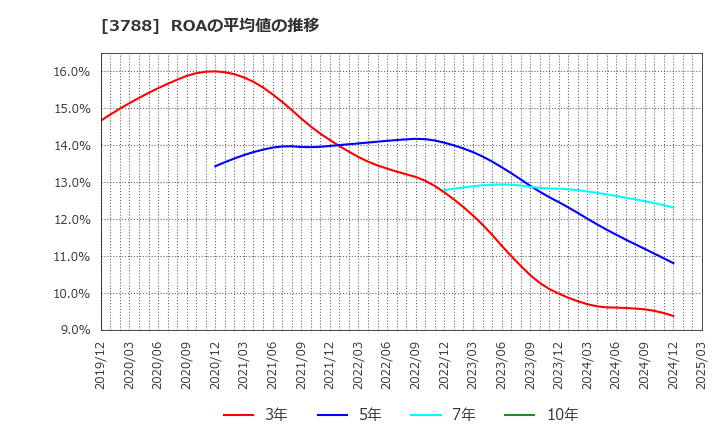 3788 ＧＭＯグローバルサイン・ホールディングス(株): ROAの平均値の推移