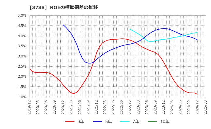 3788 ＧＭＯグローバルサイン・ホールディングス(株): ROEの標準偏差の推移