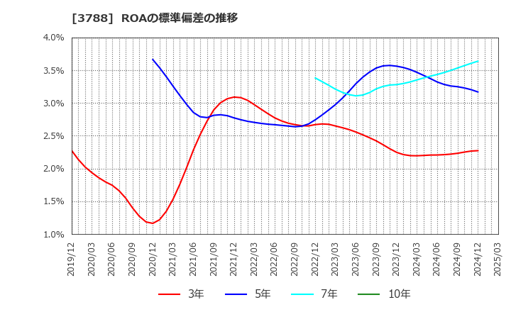 3788 ＧＭＯグローバルサイン・ホールディングス(株): ROAの標準偏差の推移