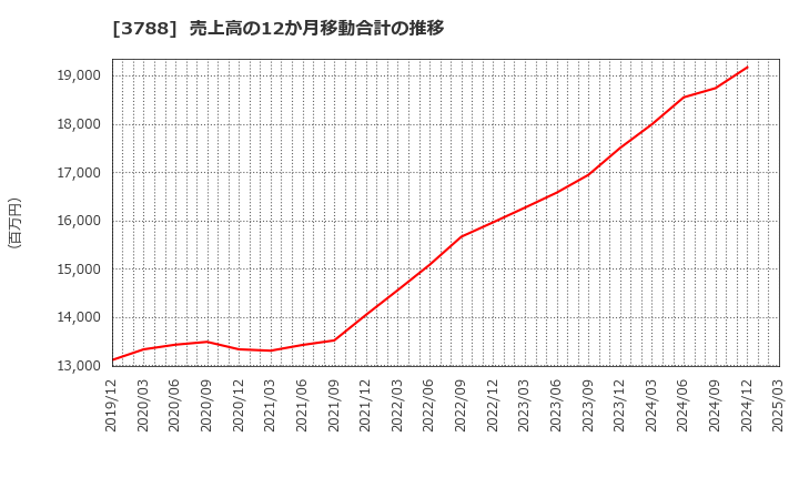 3788 ＧＭＯグローバルサイン・ホールディングス(株): 売上高の12か月移動合計の推移