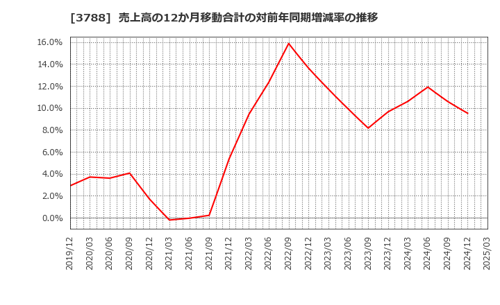 3788 ＧＭＯグローバルサイン・ホールディングス(株): 売上高の12か月移動合計の対前年同期増減率の推移