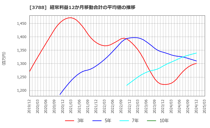 3788 ＧＭＯグローバルサイン・ホールディングス(株): 経常利益12か月移動合計の平均値の推移